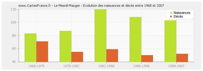 Le Mesnil-Mauger : Evolution des naissances et décès entre 1968 et 2007